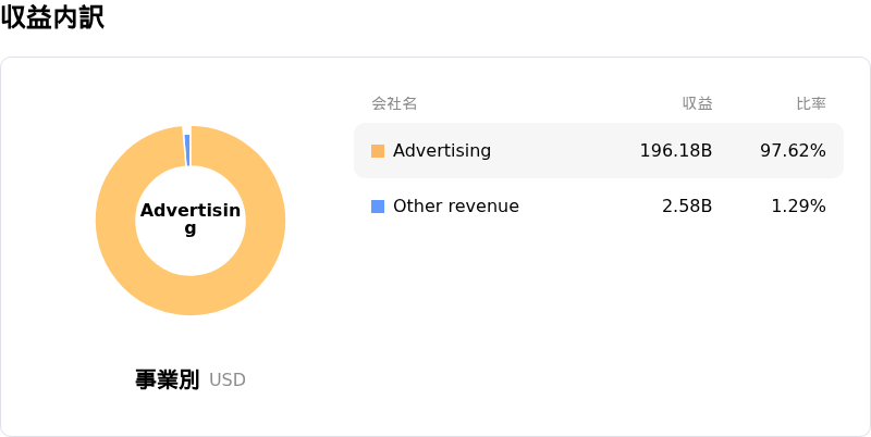 Meta Platforms Inc収益内訳