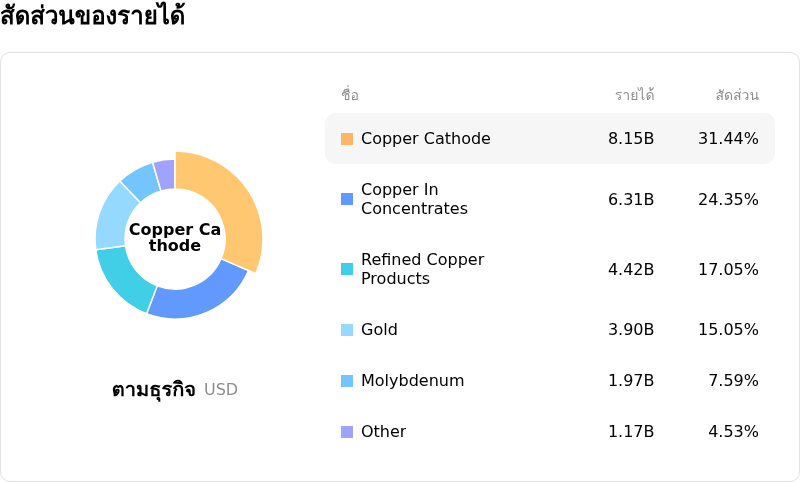 Freeport-McMoRan Incโครงสร้างรายได้