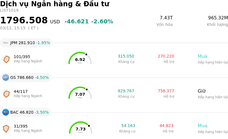 Dịch vụ Ngân hàng & Đầu tư