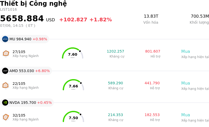 Thiết bị Công nghệ