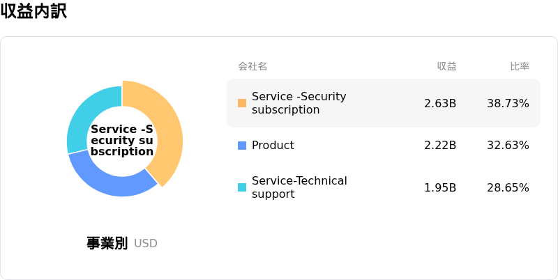 Fortinet Inc収益内訳