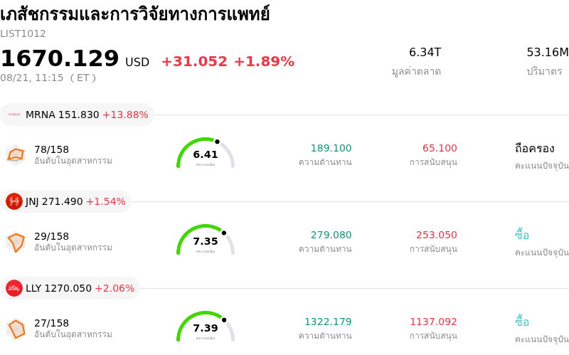 เภสัชกรรมและการวิจัยทางการแพทย์