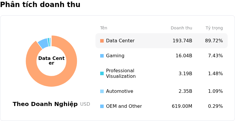 NVIDIA CorpPhân tích doanh thu