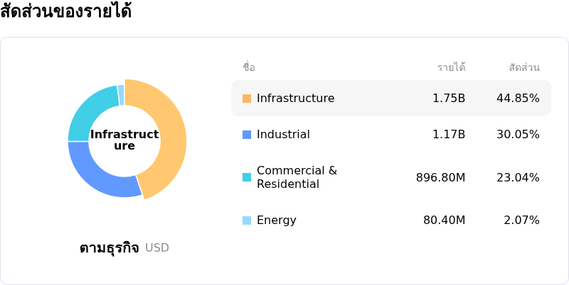 nVent Electric PLCโครงสร้างรายได้