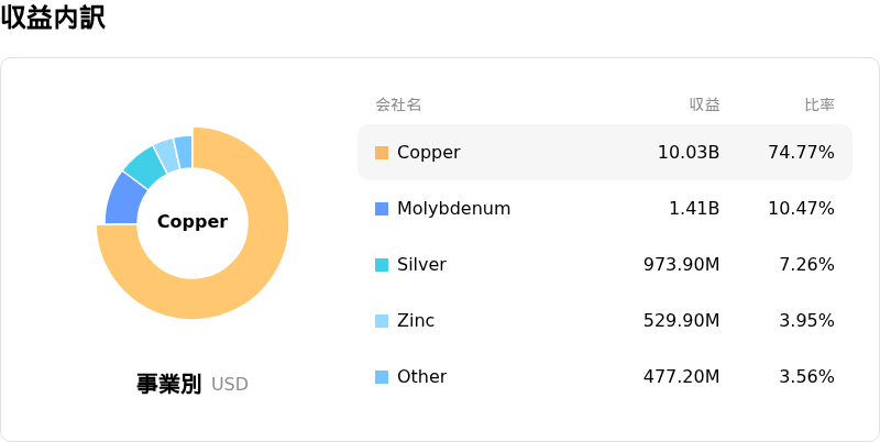 Southern Copper Corp収益内訳