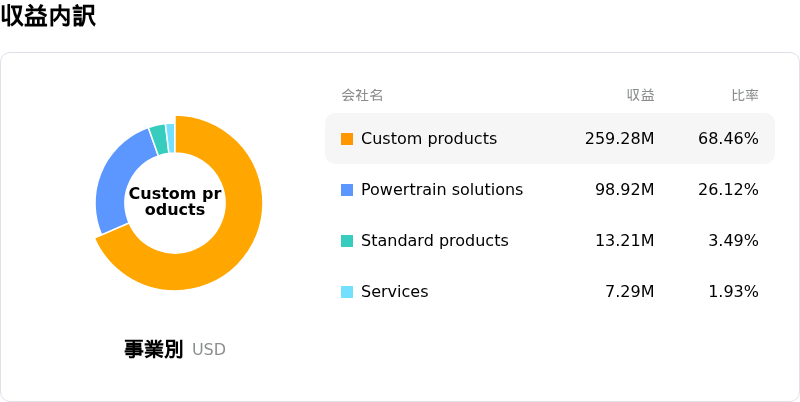 FPS.NB収益内訳