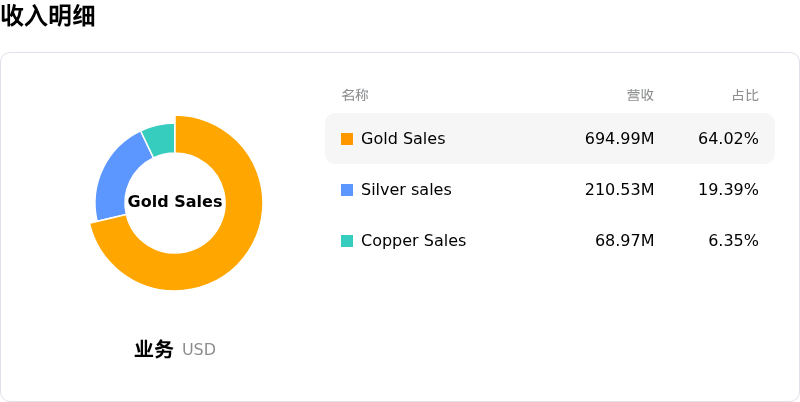 Coeur Mining Inc收入明细
