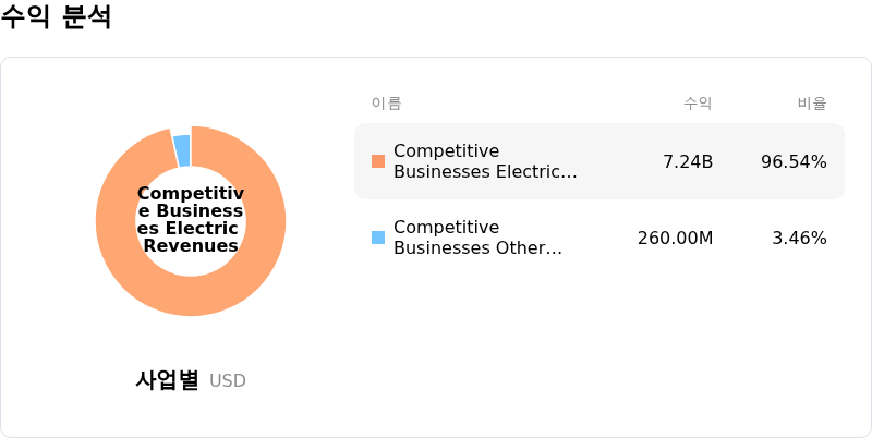 Constellation Energy Corp수익 분석
