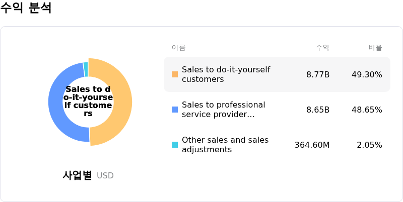 O'Reilly Automotive Inc수익 분석