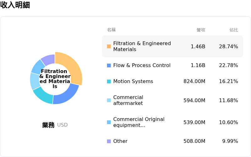 Parker-Hannifin Corp收入明細