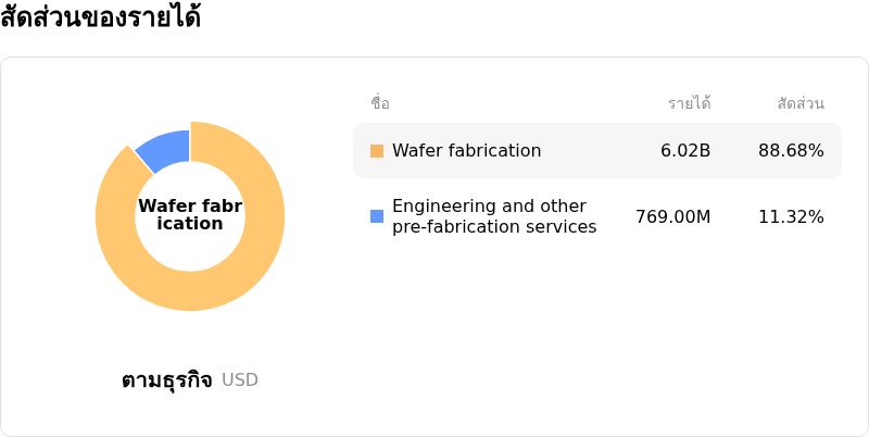 GlobalFoundries Incโครงสร้างรายได้