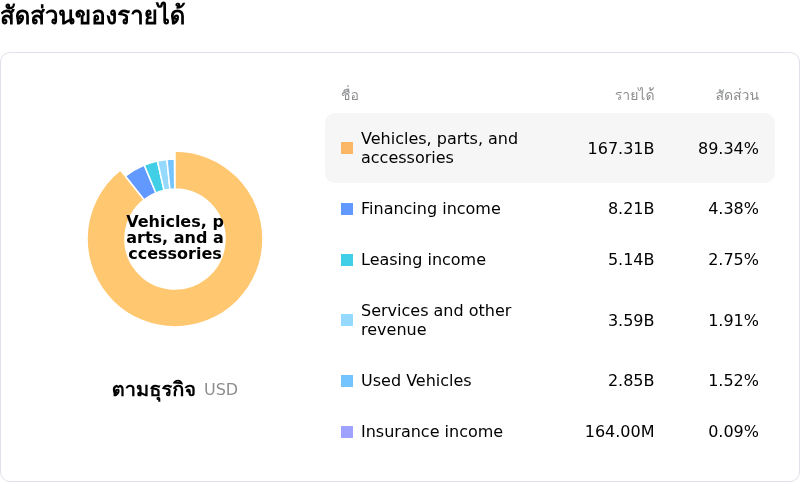 Ford Motor Coโครงสร้างรายได้