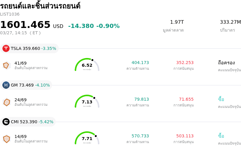 รถยนต์และชิ้นส่วนรถยนต์