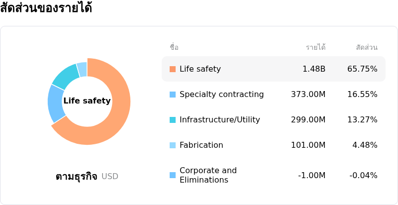 APi Group Corpโครงสร้างรายได้