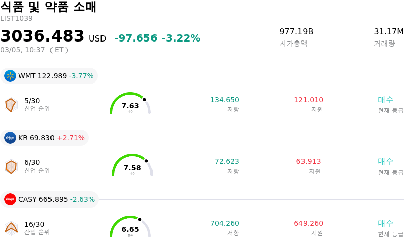 식품 및 약품 소매