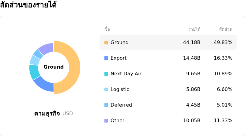 United Parcel Service Incโครงสร้างรายได้