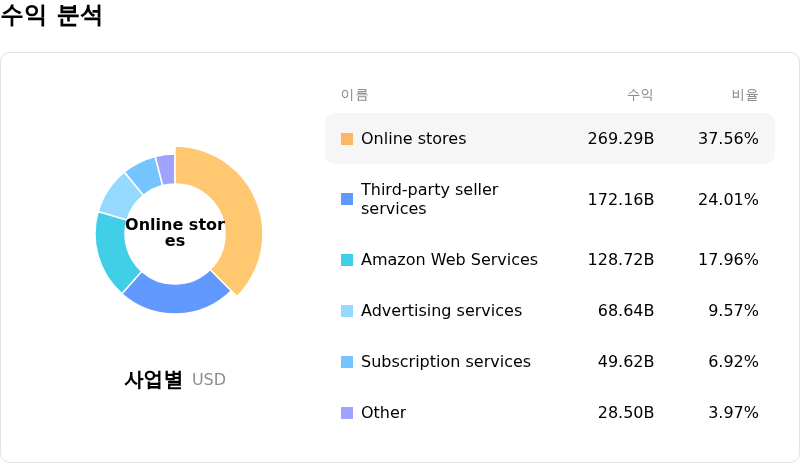 Amazon.com Inc수익 분석