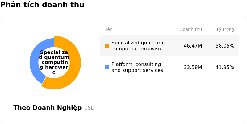 IONQ IncPhân tích doanh thu