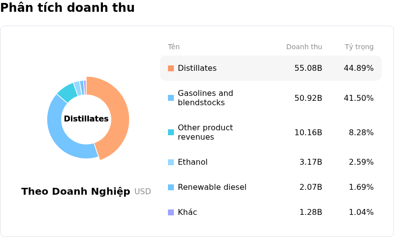Valero Energy CorpPhân tích doanh thu