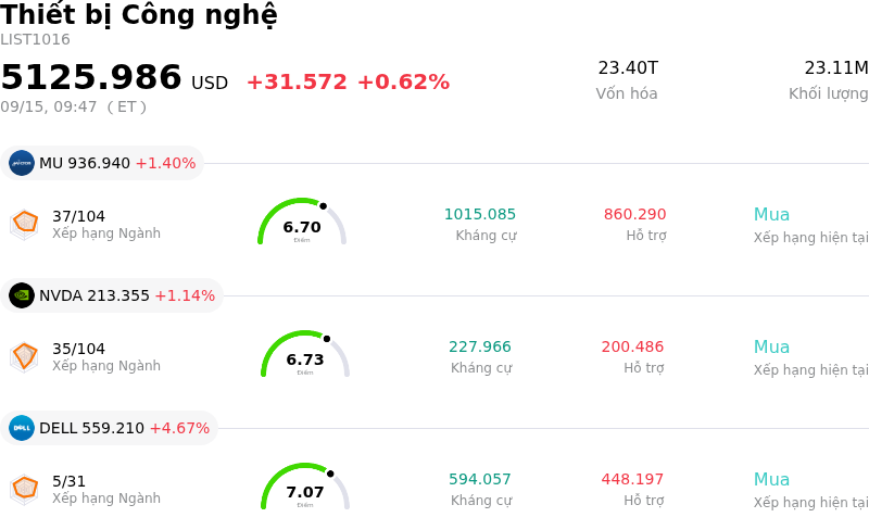 Thiết bị Công nghệ