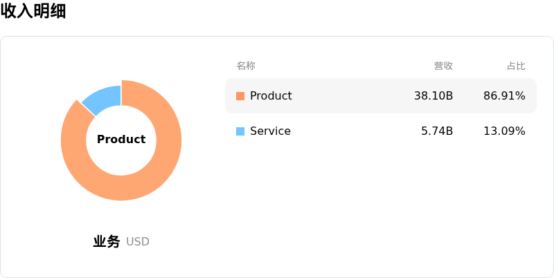 Dell Technologies Inc收入明细