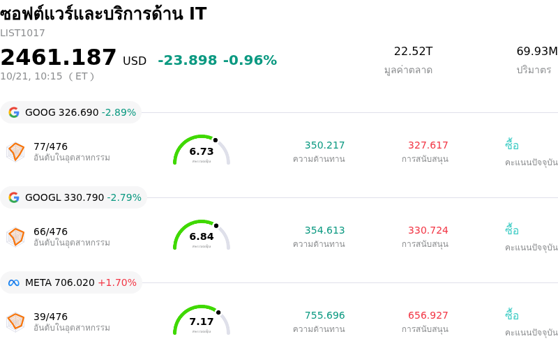 ซอฟต์แวร์และบริการด้าน IT