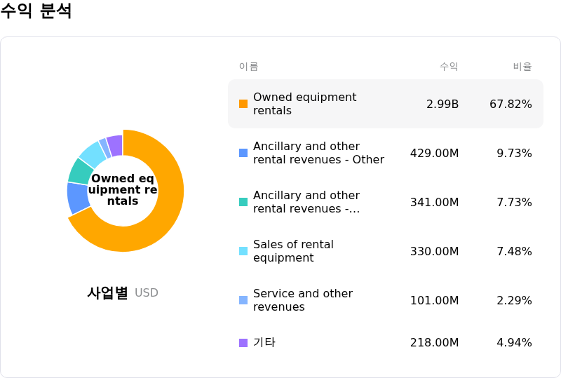 United Rentals Inc수익 분석