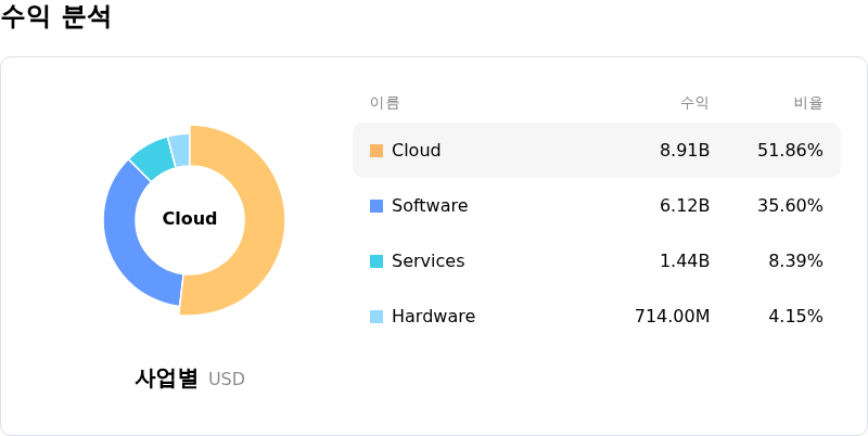Oracle Corp수익 분석