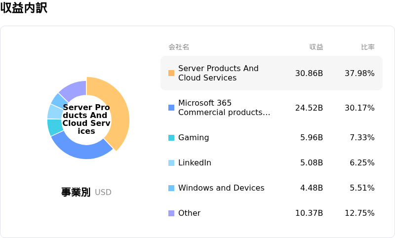 Microsoft Corp収益内訳