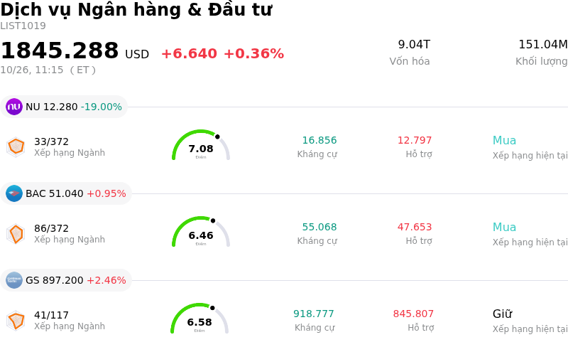 Dịch vụ Ngân hàng & Đầu tư