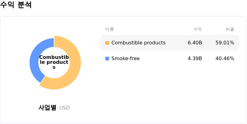 Philip Morris International Inc수익 분석
