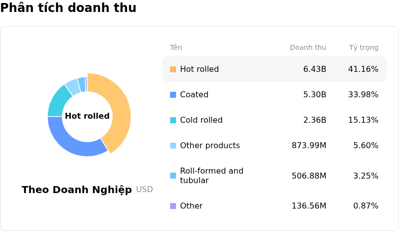 Ternium SAPhân tích doanh thu