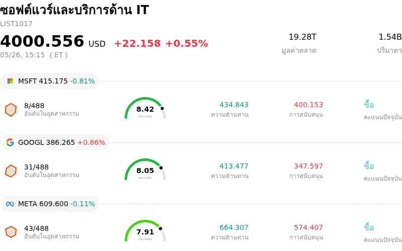 ซอฟต์แวร์และบริการด้าน IT