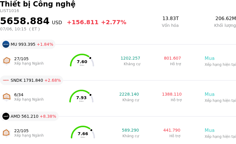 Thiết bị Công nghệ