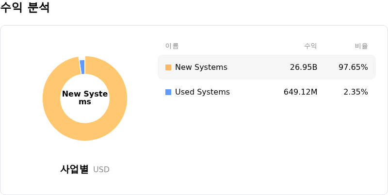 ASML Holding NV수익 분석