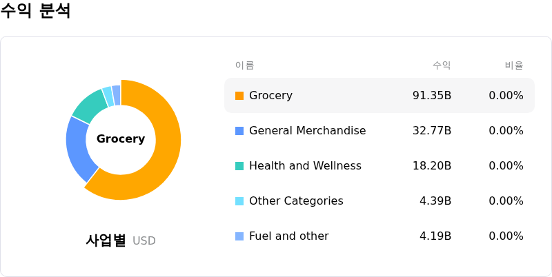 Walmart Inc수익 분석