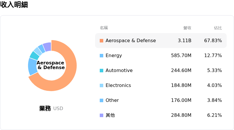 ATI Inc收入明細