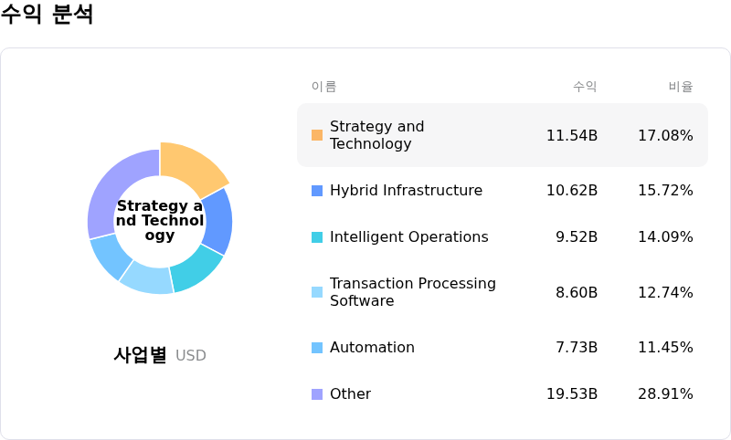 International Business Machines Corp수익 분석