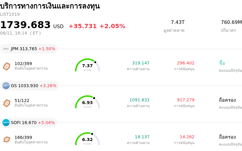 บริการทางการเงินและการลงทุน