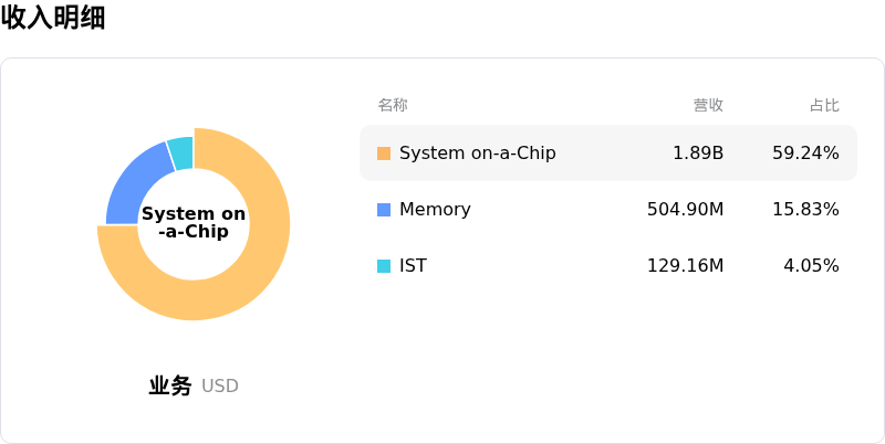Teradyne Inc收入明细