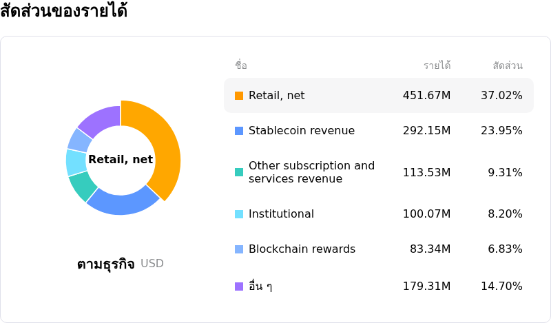 Coinbase Global Incโครงสร้างรายได้