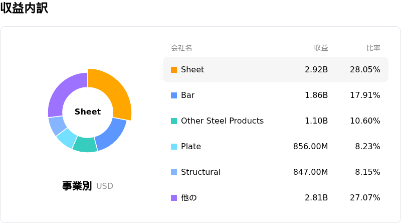 Nucor Corp収益内訳