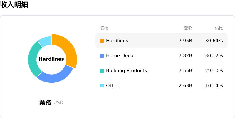 Lowe's Companies Inc收入明細