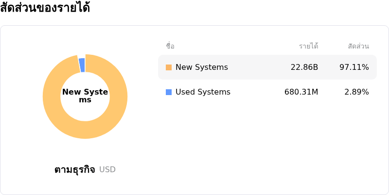 ASML Holding NVสัดส่วนของรายได้
