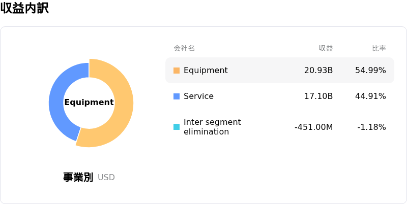 Ge Vernova Inc収益内訳