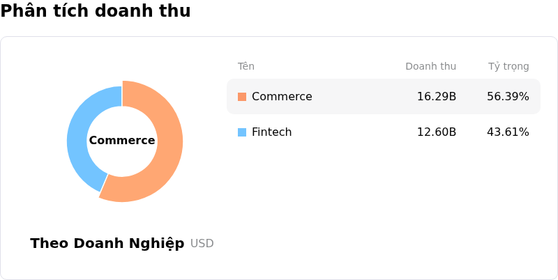 MercadoLibre IncPhân tích doanh thu