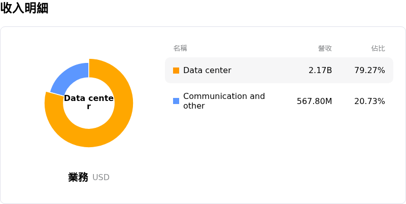 Marvell Technology Inc收入明細