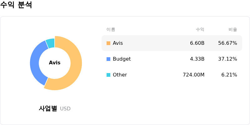 Avis Budget Group Inc์์ต ๋ถ์