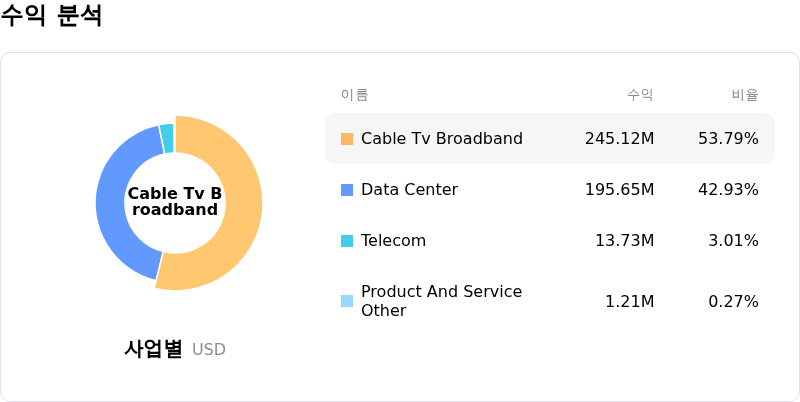 Applied Optoelectronics Inc수익 분석