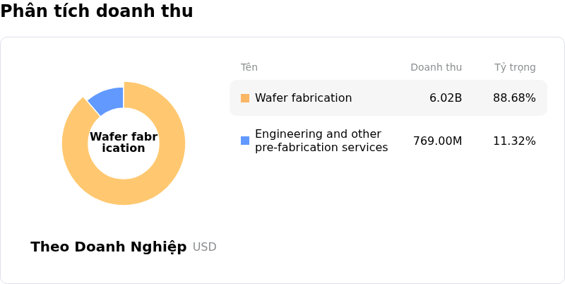 GlobalFoundries IncPhân tích doanh thu